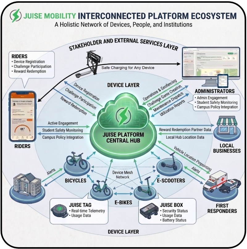 Diagram of the Juise Mobility platform ecosystem linking riders, devices, administrators and local businesses