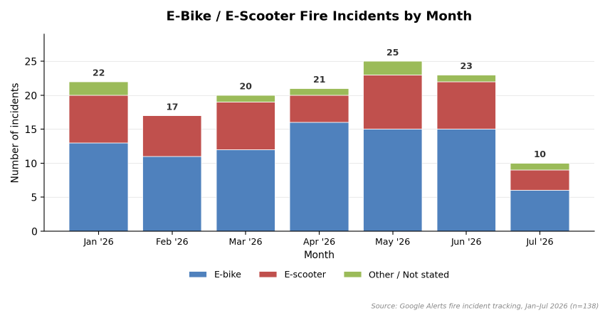 E-bike / e-scooter fire incidents by month graph
